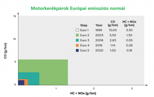 motorkerekparok emisszios normai